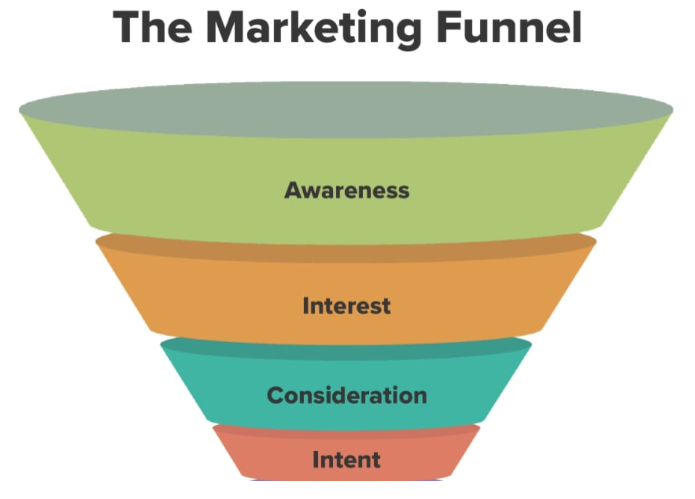 The Marketing Funnel Image